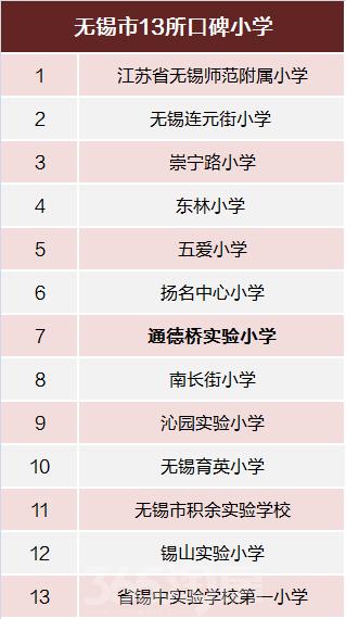 无锡公办小学排名前十有什么学校,无锡口碑最好小学