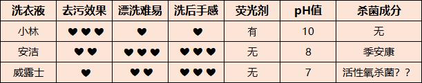 给女票搓了一年内衣，我想明白一个事儿——专用洗衣液微横测