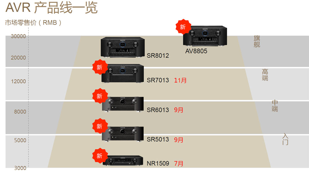 马兰士sr7015旗舰功放,马兰士7013功放