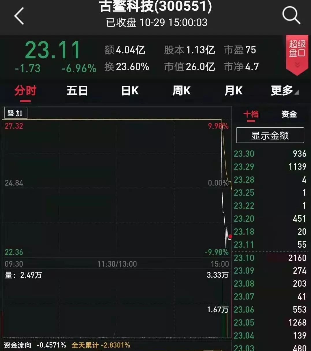 尾盘大幅跳水后市走势,尾盘大跳水结束后的走势