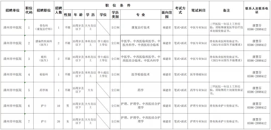 漳州市第一医院招聘,漳州市医院招聘