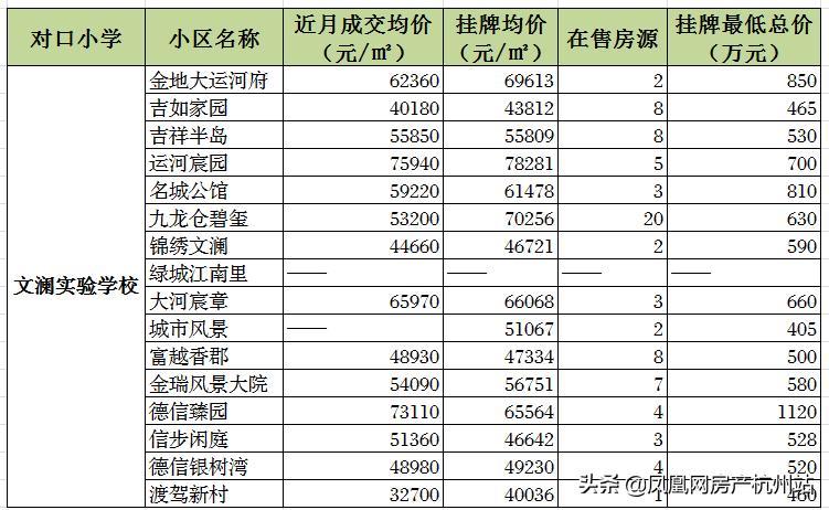 文澜中学学区房房价,文澜实验和文澜初中周边新房推荐