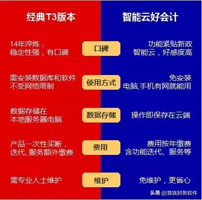 用友T3报表,用友t3和好会计哪个好用