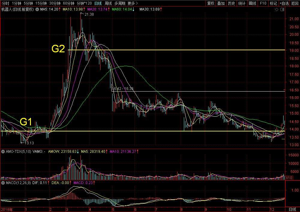 如何判断股价趋势的转折点,技术分析怎么看个股的人气
