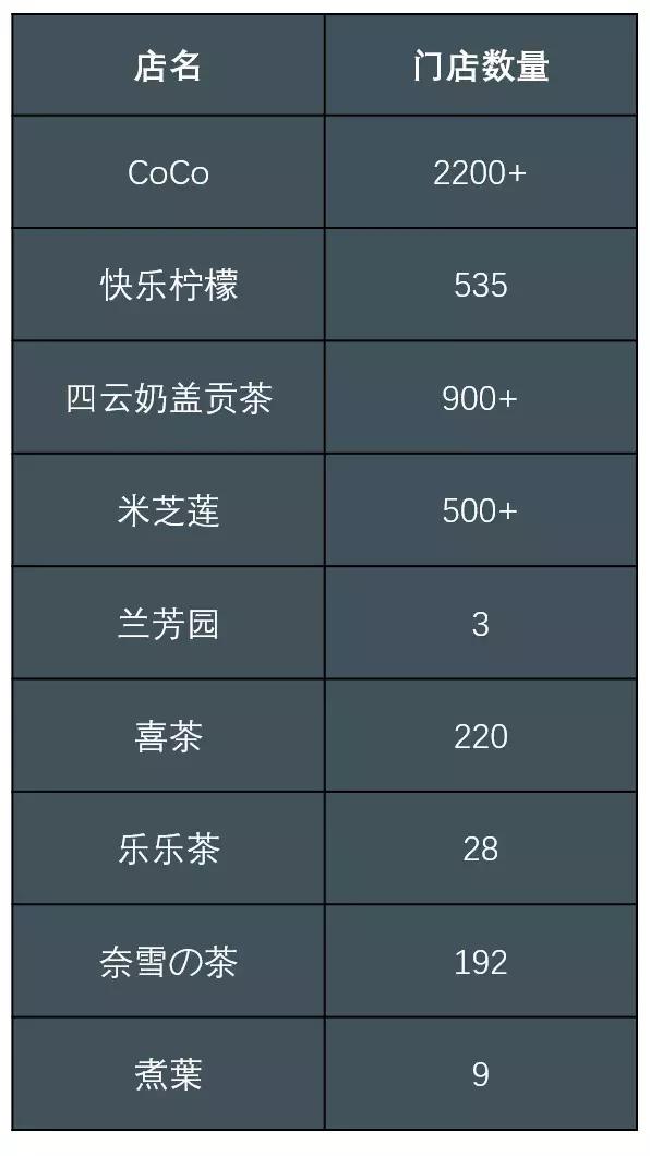 我们走访了最火的9家奶茶店,这家网红奶茶店成功的最重要因素