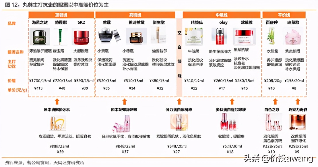 丸美股份现状分析,丸美股份胶原蛋白