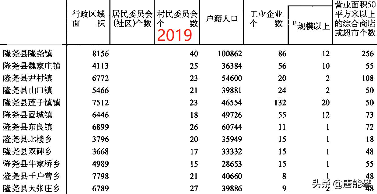 邢台宁晋16镇、隆尧12镇的变迁：人口、土地、工业…最新统计