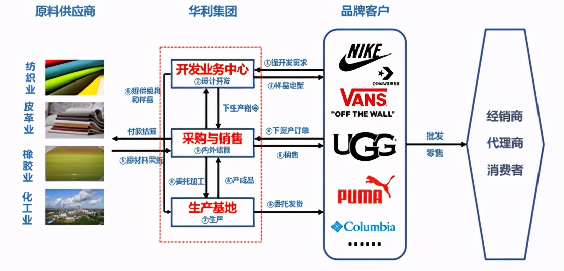 华利集团IPO股价华丽能否成为制鞋界的“申洲国际”?