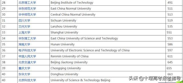 十堰星尚教育:美国人眼里中国最好的20所大学,你认同吗?
