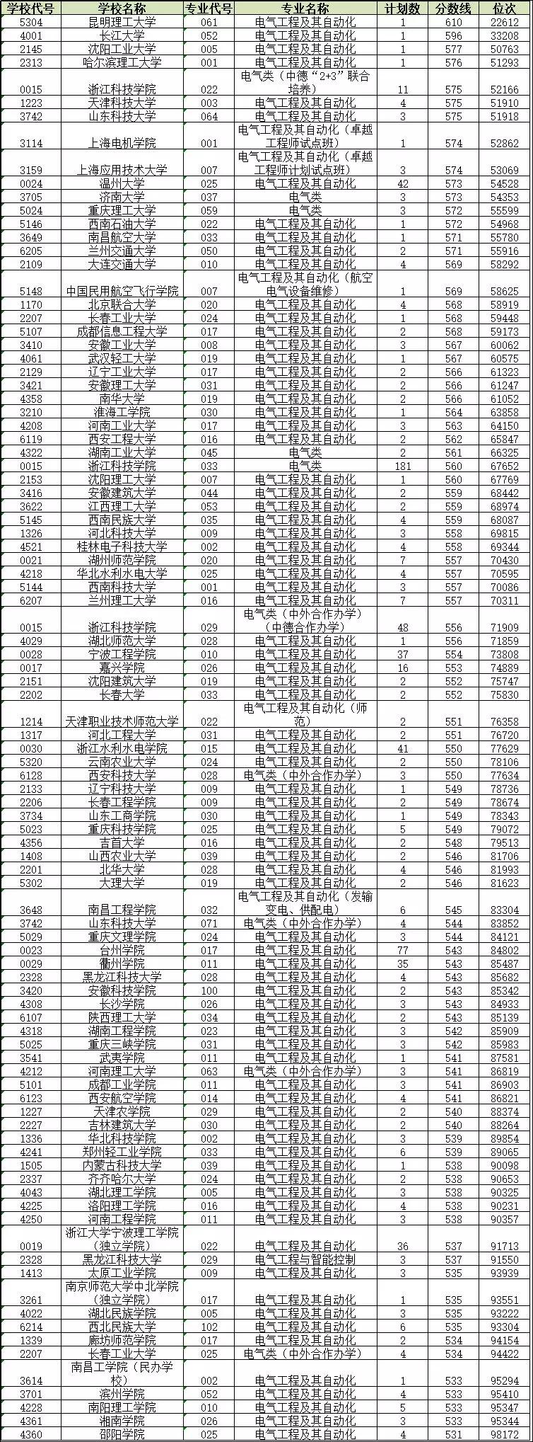 电气自动化哪所学校是王牌专业,电气工程及自动化专业最低多少分
