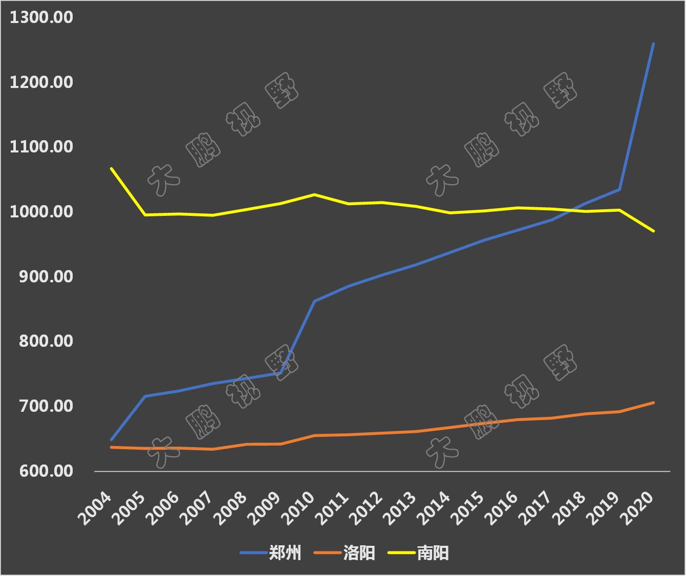 河南第一市区,河南省第一城市