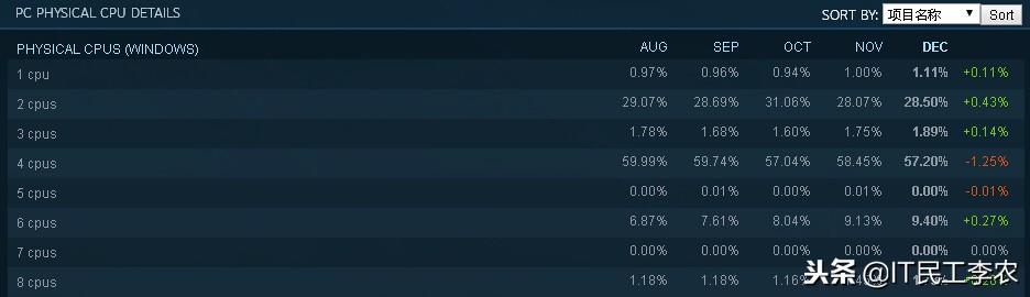 年度游戏排行榜都有什么,电脑硬件排行榜