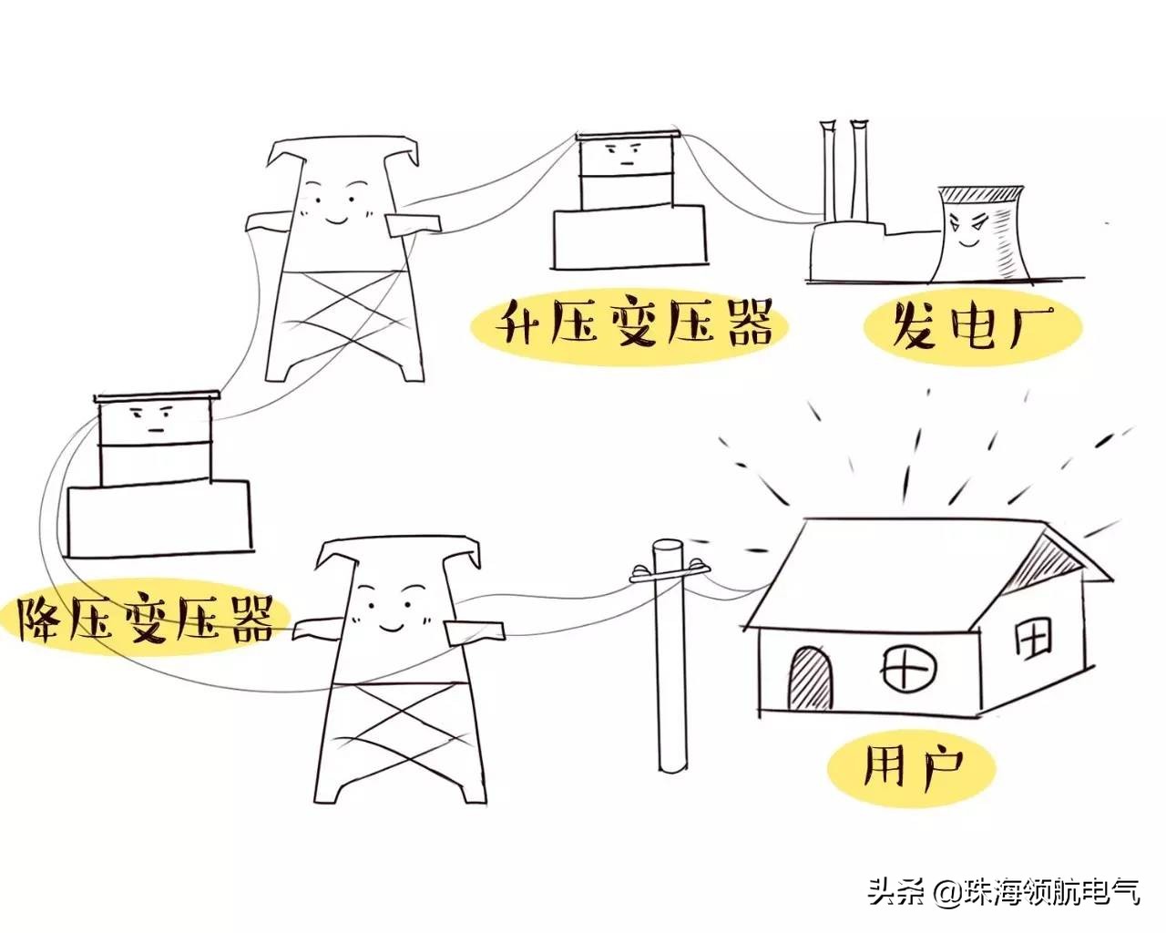 「趣味电力」最萌电塔知识教程