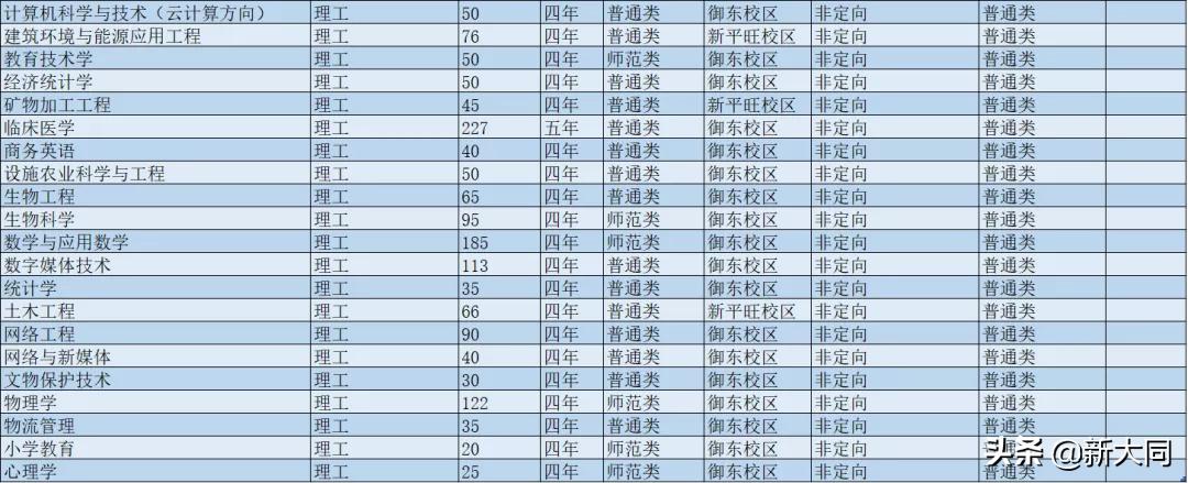 2020山西大同大学各省录取分数线,山西大同大学招生网官网录取查询