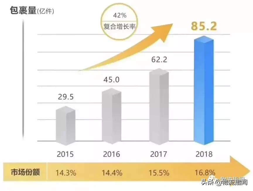 2019快递企业年报,快递公司季报对比