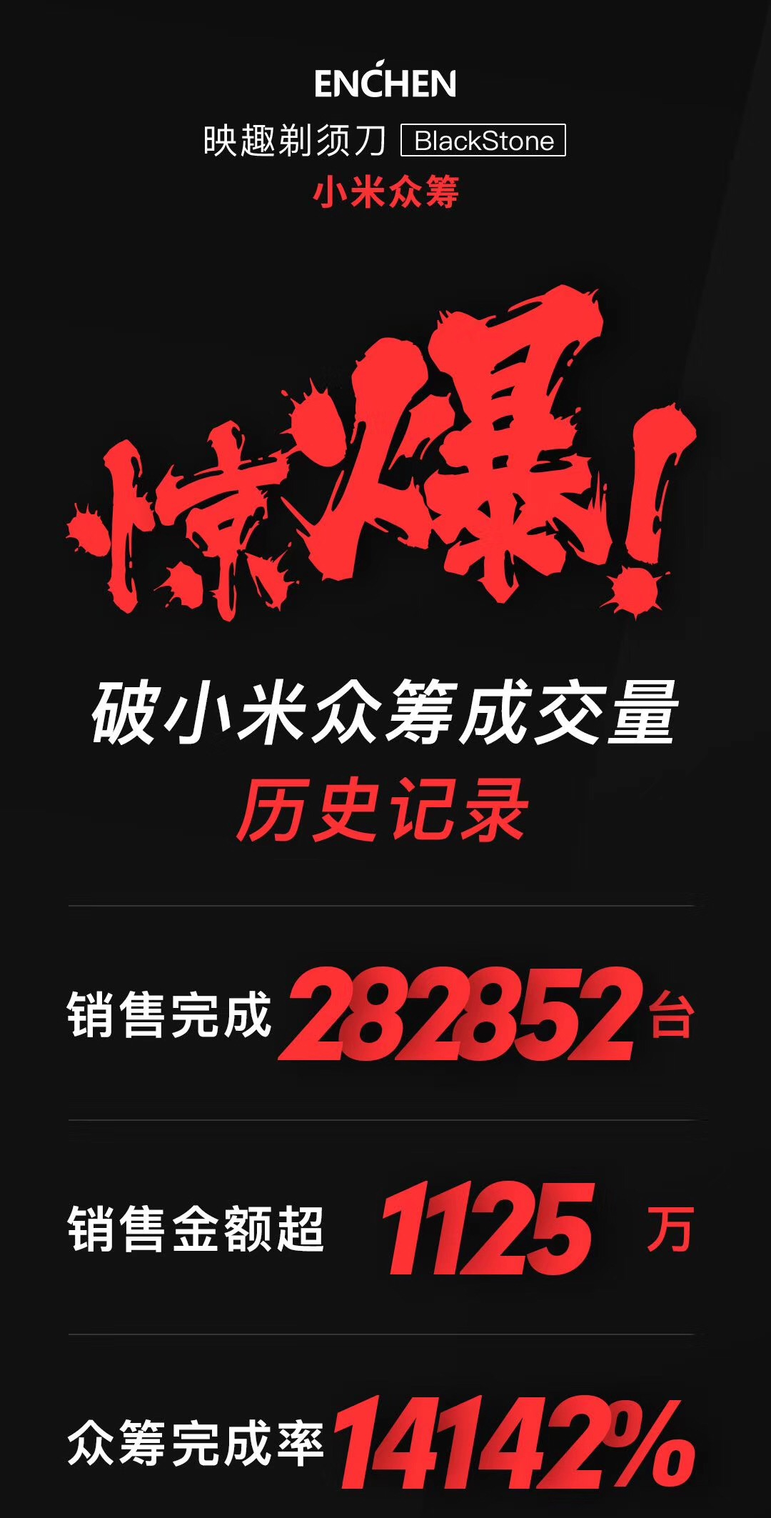 打破小米众筹记录！39.9元的映趣剃须刀，上线14天竟卖出28万台