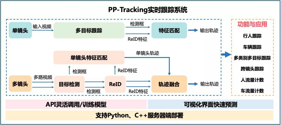 超强实时跟踪系统首次开源!支持跨镜头、多类别、小目标