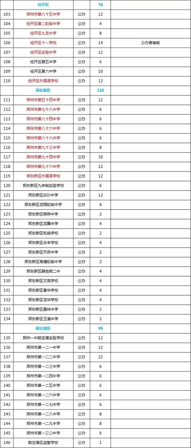 郑州146所公办初中，哪些公办初中值得放弃民办