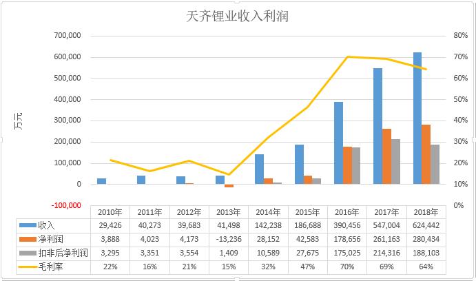 天齐锂业拥有锂资源,天齐锂业提锂技术