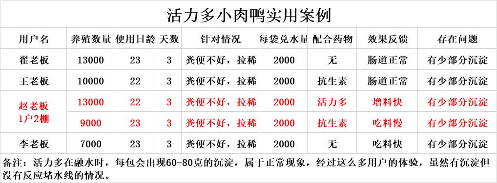 肉鸭降低饲料成本,肉鸭经常性的拉料便该怎么解决