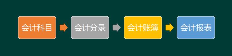 你会正确记账吗,如何正确使用会计科目