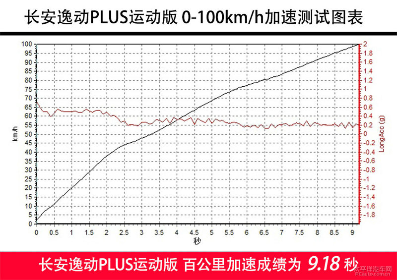 长安逸动plus旗舰测试,最新款长安逸动plus深度试驾