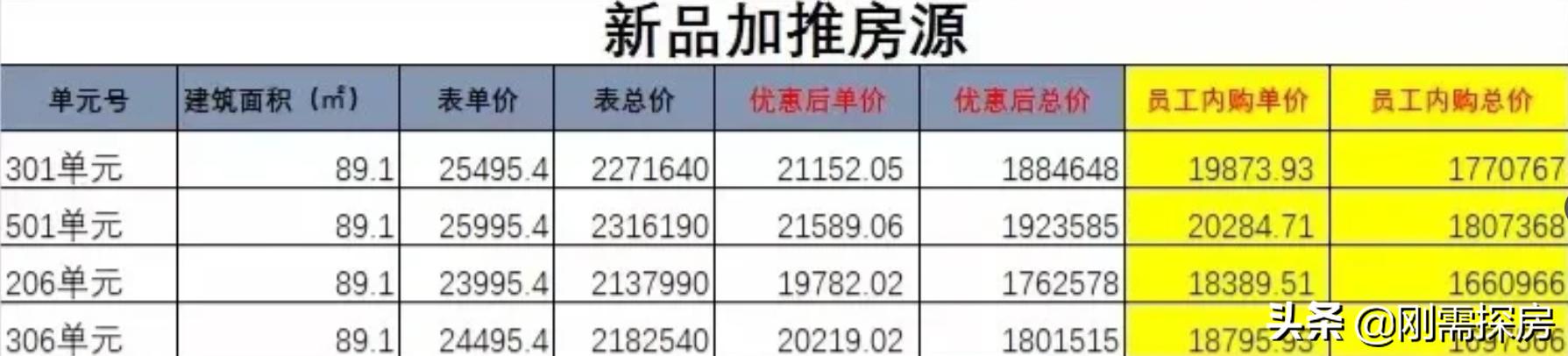 工抵房、内部价、剪刀门，福州五四北为何这么“悲”？