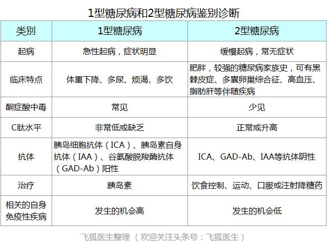糖尿病的病因诊断治疗,糖尿病的诊断下列哪项是正确的