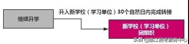 团组织关系转接每年啥时候截止,毕业后团组织关系在哪里