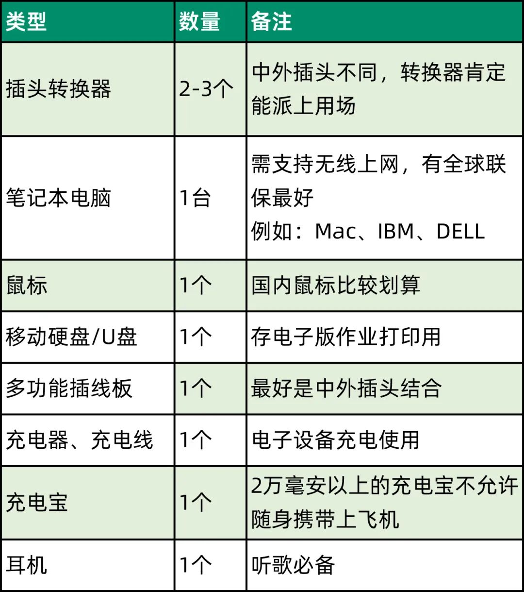法国留学行李清单 (澳洲留学行李清单)