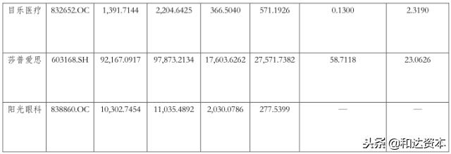 「和达产业观察」眼科专科医院产业投资地图(下篇)