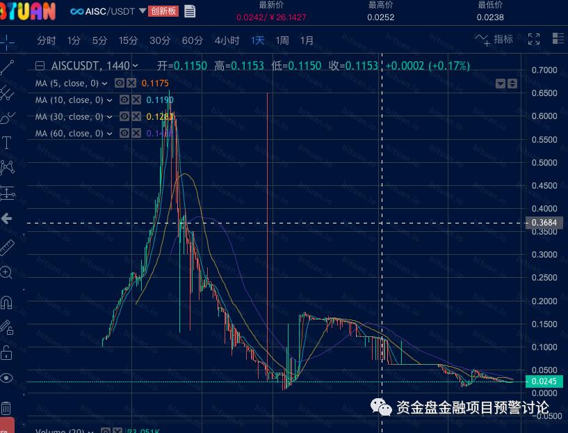 曝光:“VB”掉价割韭菜,“币团交易所”和“吴华伟”参与其中