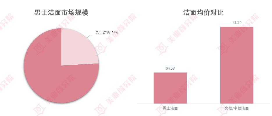 男士洁面报告：火山泥成卖点，控油清洁是首选，美白祛痘不能少