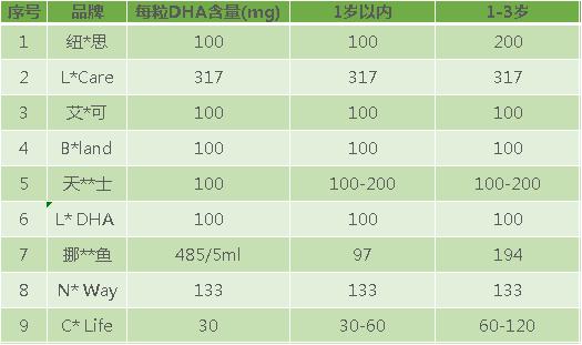 测评dha藻油,测评dha青少年吃什么牌子的好