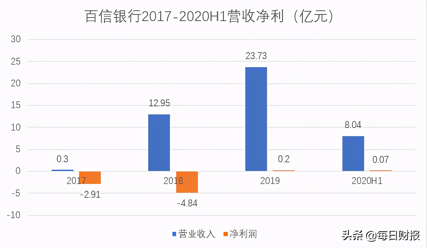 百信银行大股东,百信银行23年年报