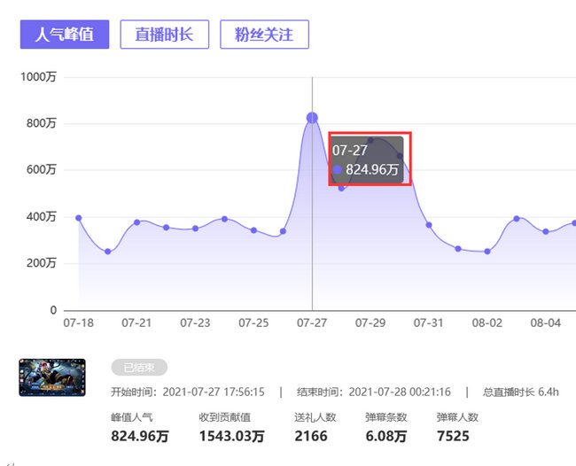 7月游戏主播数据排行榜,中国各大游戏主播排名榜