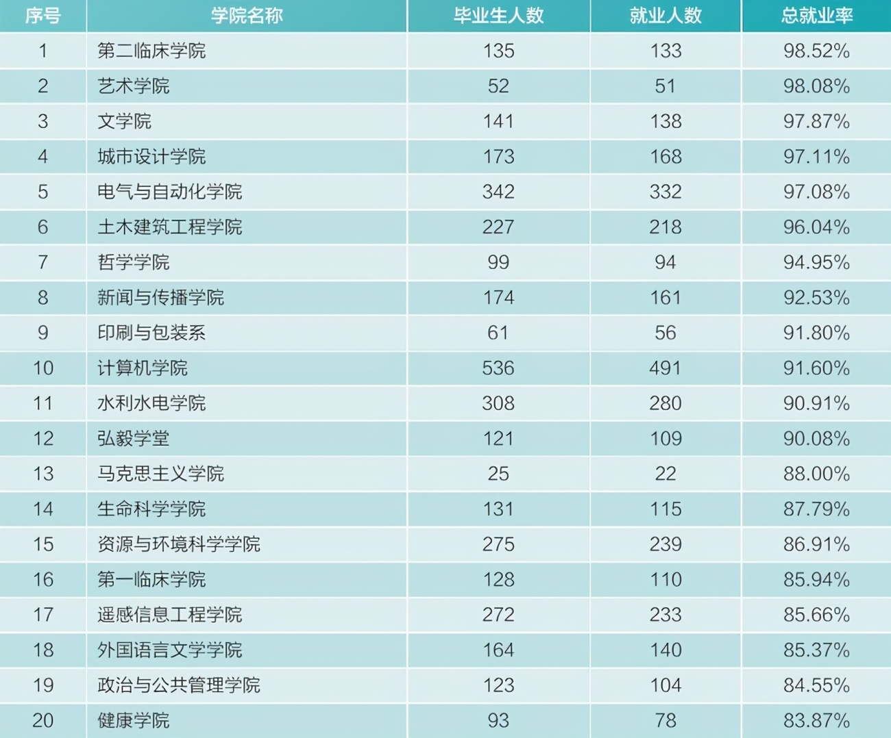 武汉大学2023就业率,武汉大学法学就业质量报告