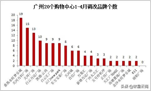 广州20家商场1-4月调改品牌趋势：轻食餐饮正当红美妆配饰受追捧