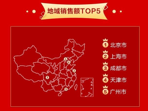 京东11.11宠物园艺销售火爆一天卖出150万件商品
