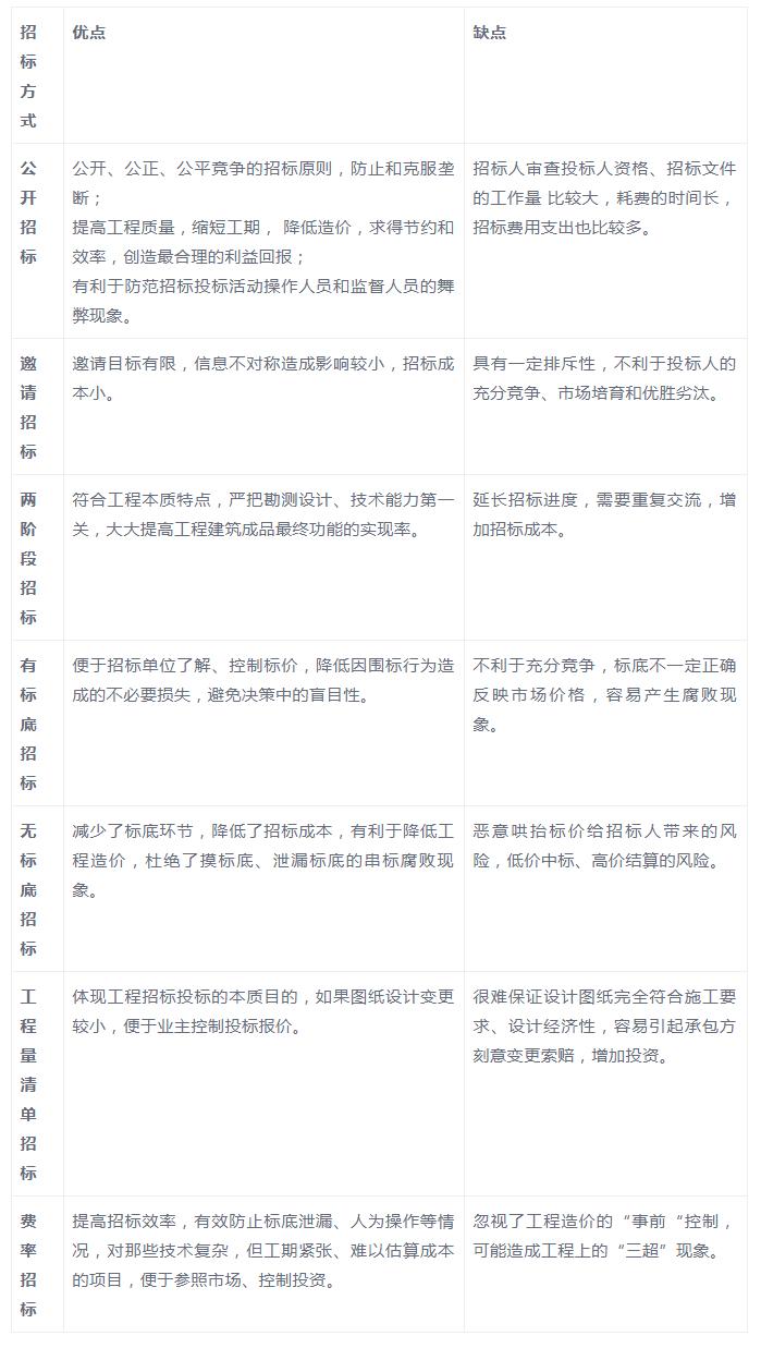 工程招标的常见方式有哪几种,招标六种方式对比