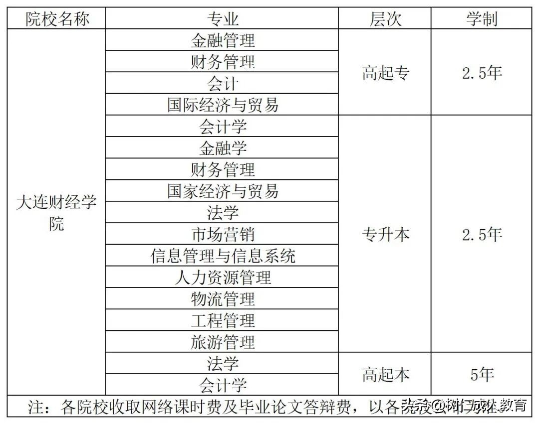 大连财经学院成人高考,大连财经学院2024年选科要求