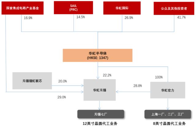 华虹半导体代工第一股,华虹创新高