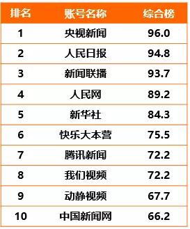 CTR—快手媒体号2019年度榜：136个媒体号短视频*放播**量过亿