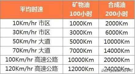 半合成机油公里数没到多久换一次,汽车机油公里数没到时间到用换吗
