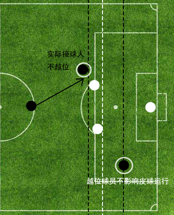 解释越位的构成条件及判罚,“越位”规则来历讲解