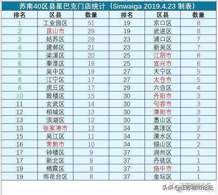 江苏苏南地区40区县星巴克指数排名