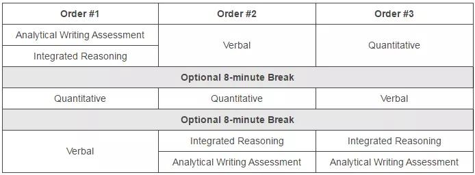 gmat考试顺序什么时候选,gmat考试技巧详解