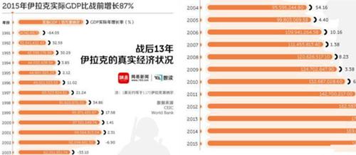 伊拉克20年来gdp历年增长率,1991年伊拉克gdp世界排名