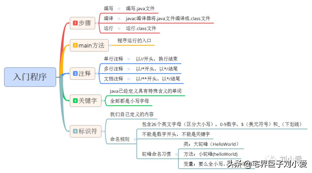java入门开发第一章知识点,java基础教学6