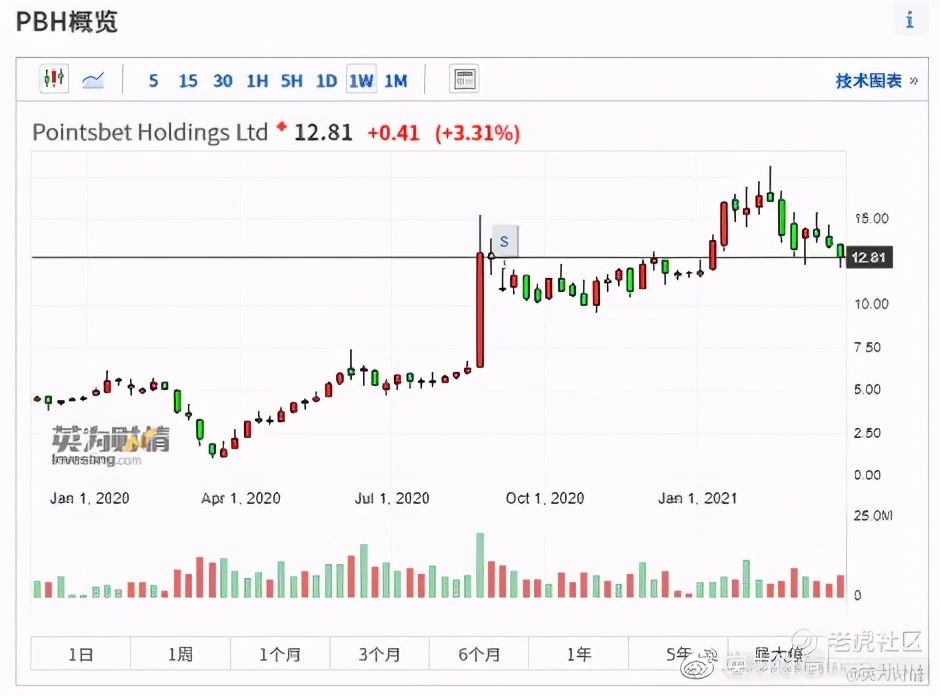 澳股分析,澳股实时走势图一览